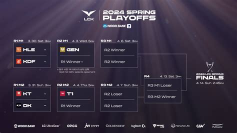 lck late meaning|LCK Spring 2024 playoffs: Schedule, results, format, streams.